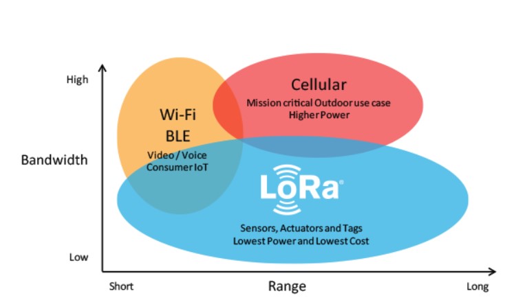 Tecnologia celular (2G / 4G / 5G), LoRa ou Satélite