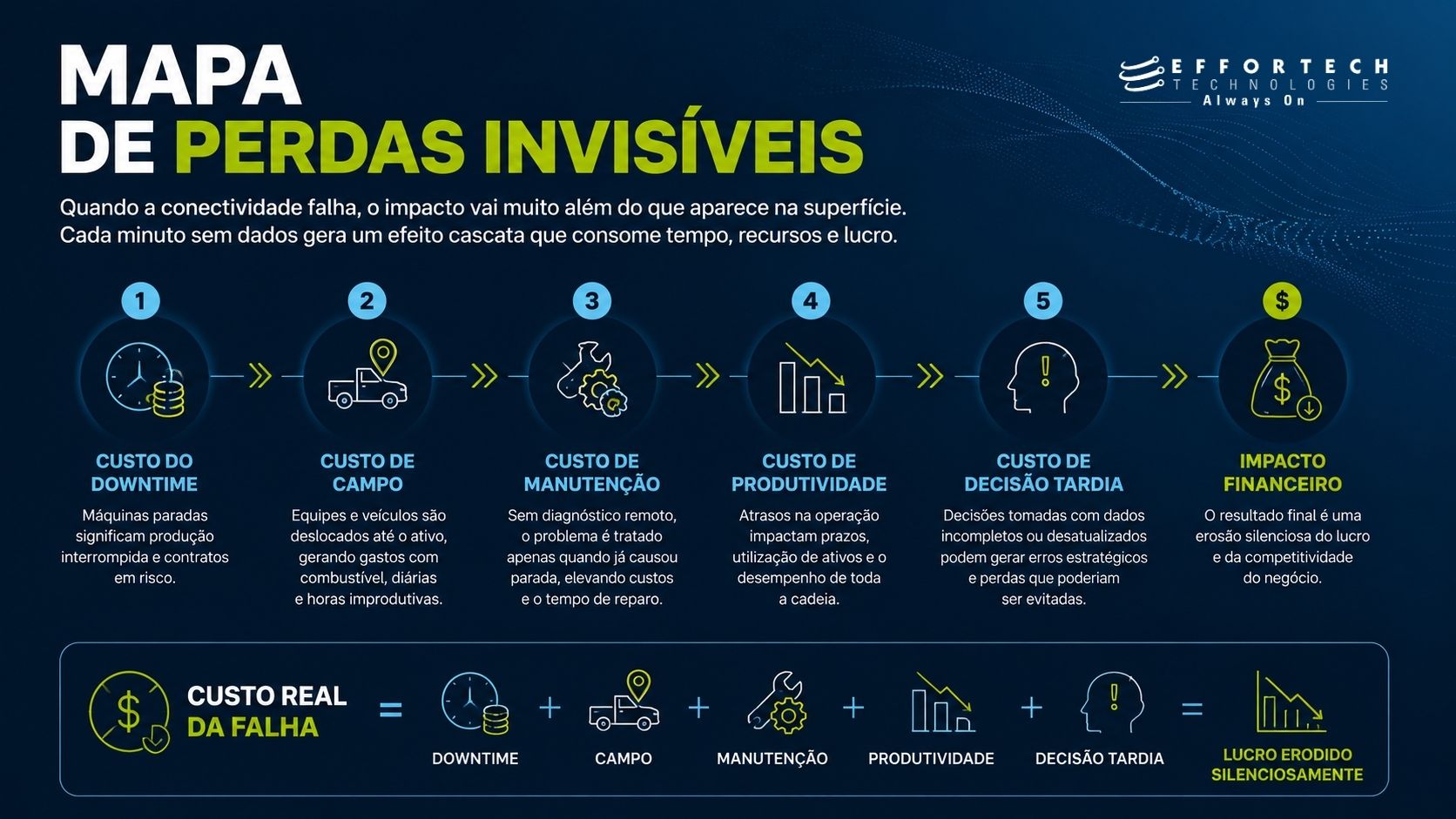 ROI da Conectividade Satelital: quando investir em Uptime custa menos do que conviver com o downtime