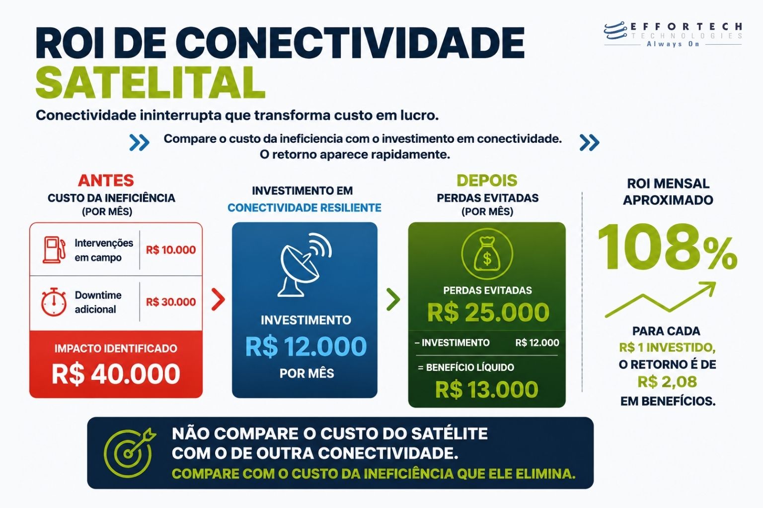 ROI da Conectividade Satelital: quando investir em Uptime custa menos do que conviver com o downtime